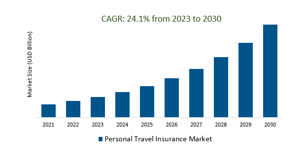 Personal Travel Insurance Market Size 2023-2030
